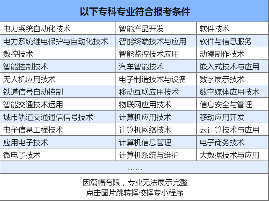 重庆专升本录取分数线比较高的民办本科专业