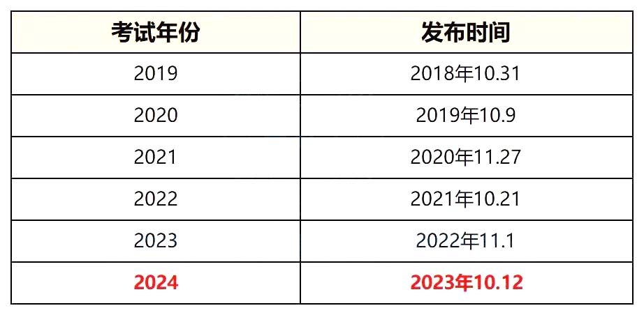 2024年重庆专升本考试时间会提前吗？