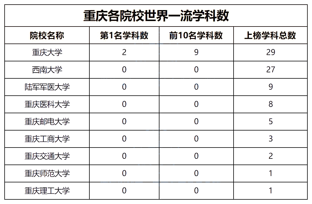 【重庆专升本】世界一流学科公布，重庆上榜9所院校85个专业！