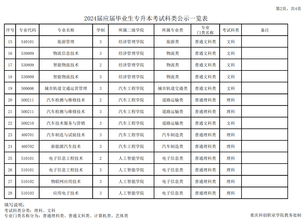 重庆科创职业学院2024届毕业生专升本专业类别及考试科类一览表