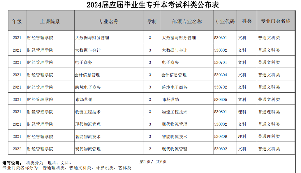 2024届重庆电子工程职业学院专升本专业类别及考试科类公布