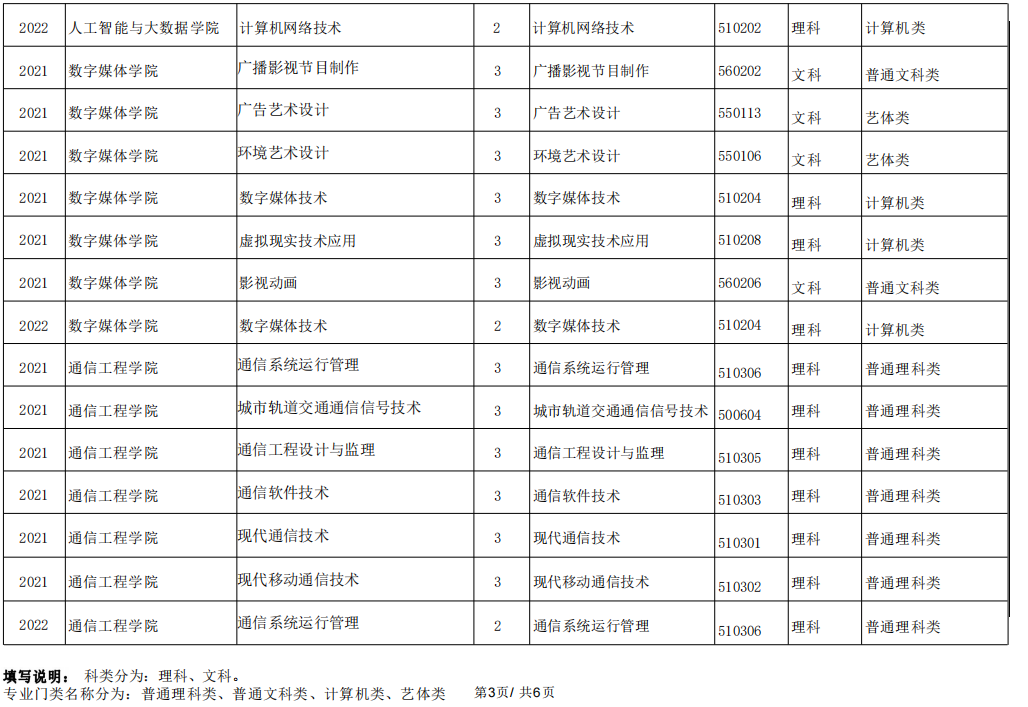 2024届重庆电子工程职业学院专升本专业类别及考试科类公布