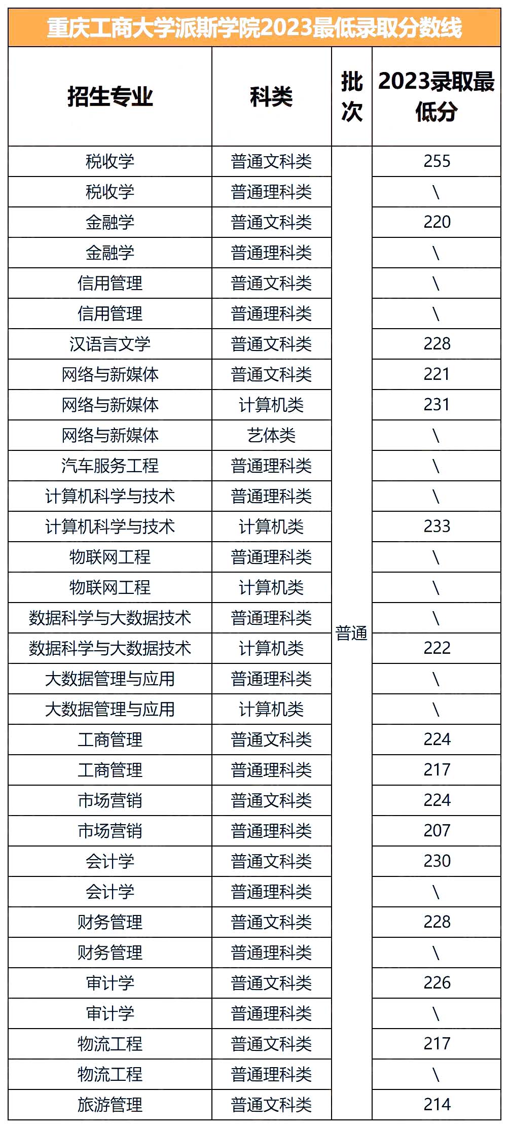 2024年重庆工商大学派斯学院专升本报考指南