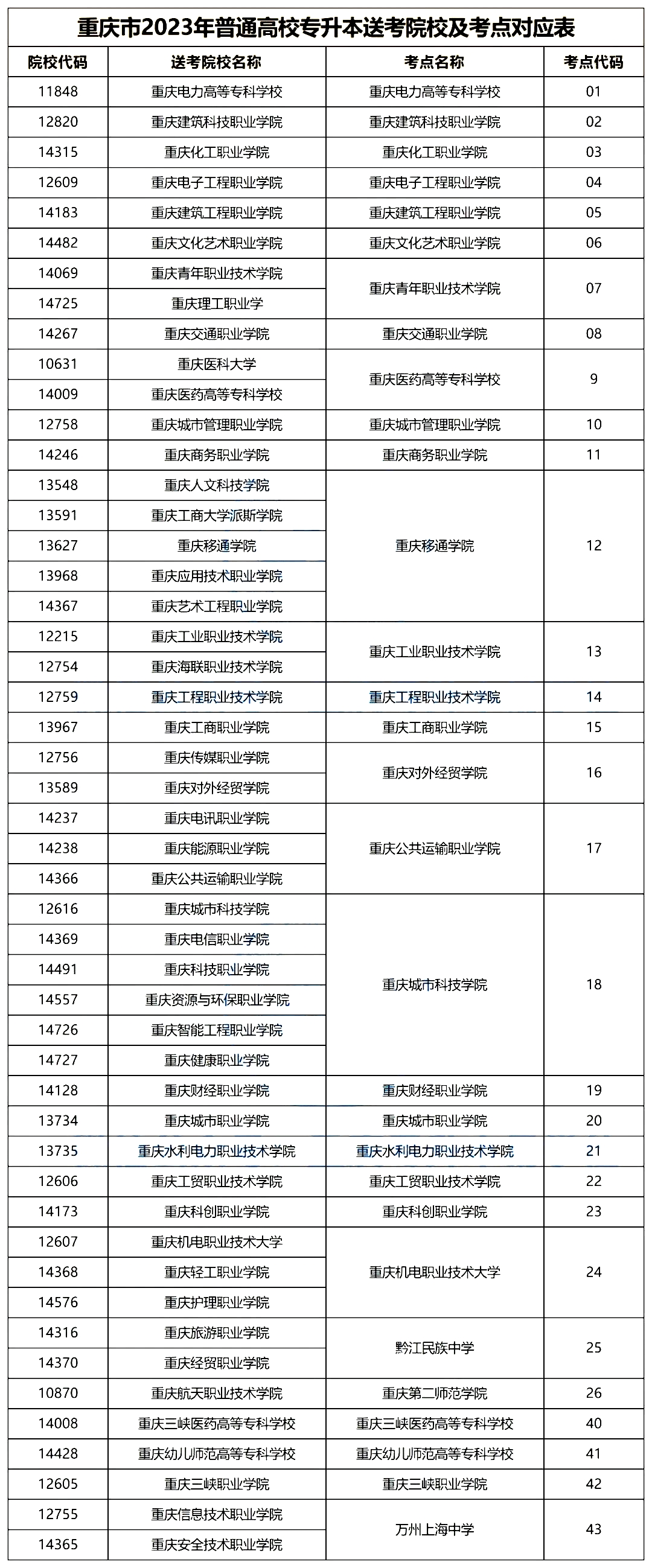 重庆市专升本考点对应表.jpg