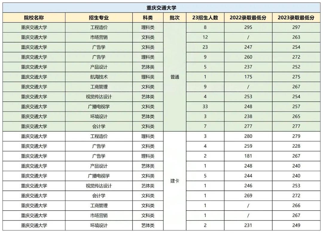 2022-2023年重庆交通大学专升本录取分数线.jpg