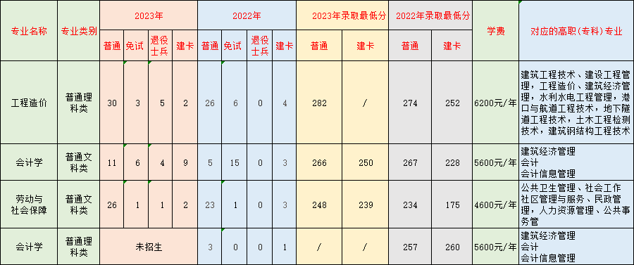 2022-2023年重庆科技学院专升本专业及分数线.png
