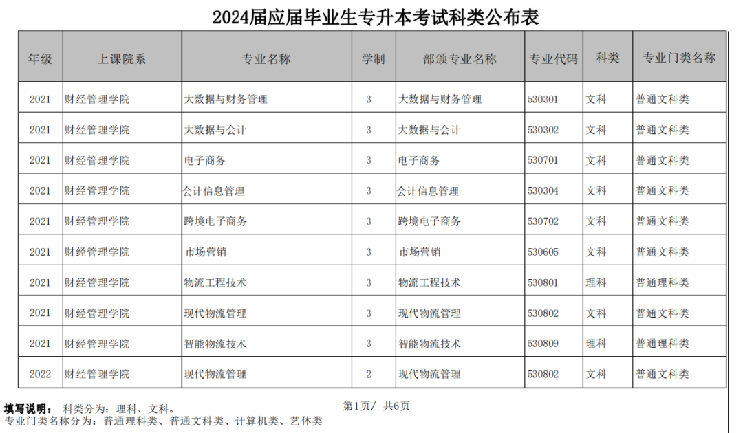 重庆电子工程职业学院专升本专科专业科类表