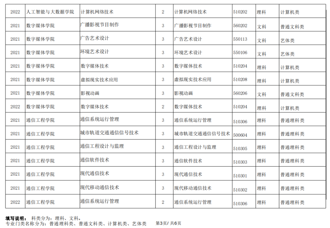 重庆电子工程职业学院专升本专科专业科类表