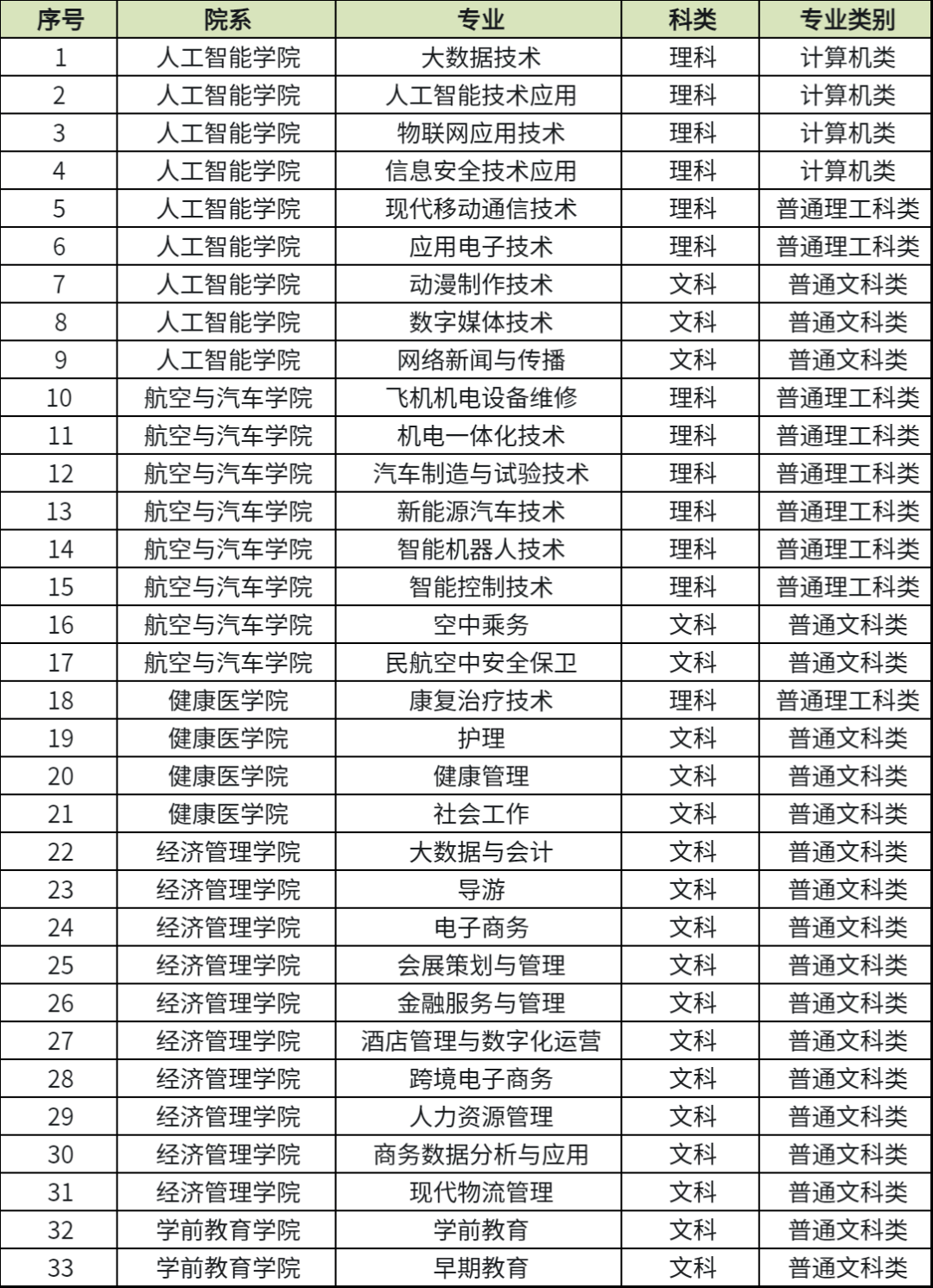 2024年重庆青年职业技术学院专升本专科专业科类表.png